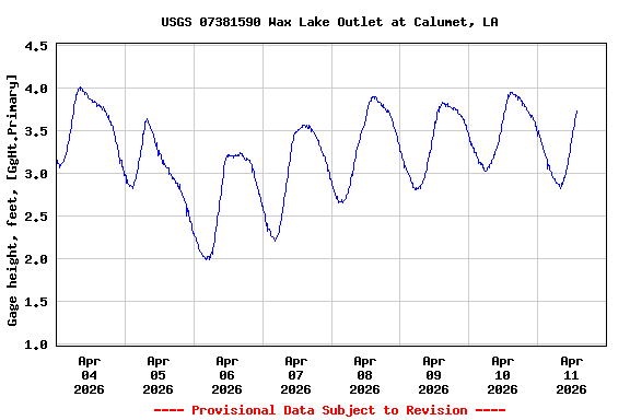 Graph of  Gage height, feet, [GgHt.Primary]