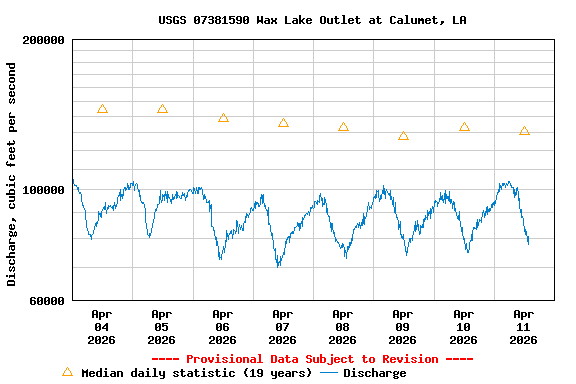 Graph of  Discharge, cubic feet per second