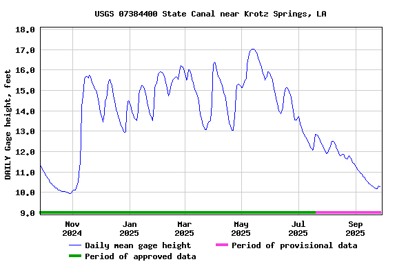 Graph of DAILY Gage height, feet
