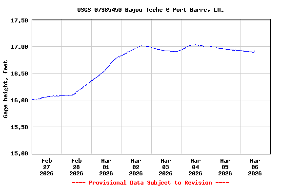 Graph of  Gage height, feet