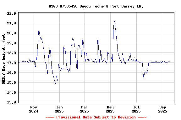 Graph of DAILY Gage height, feet