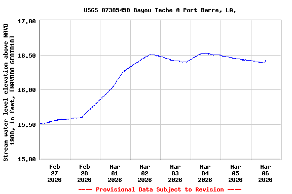 Graph of  Stream water level elevation above NAVD 1988, in feet, [NAVD88 GEOID18]