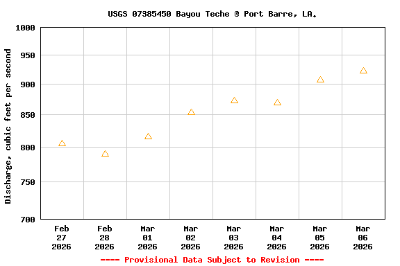 Graph of  Discharge, cubic feet per second