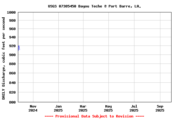 Graph of DAILY Discharge, cubic feet per second