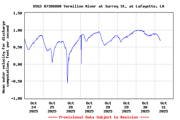 Graph of  Mean water velocity for discharge computation, feet per second