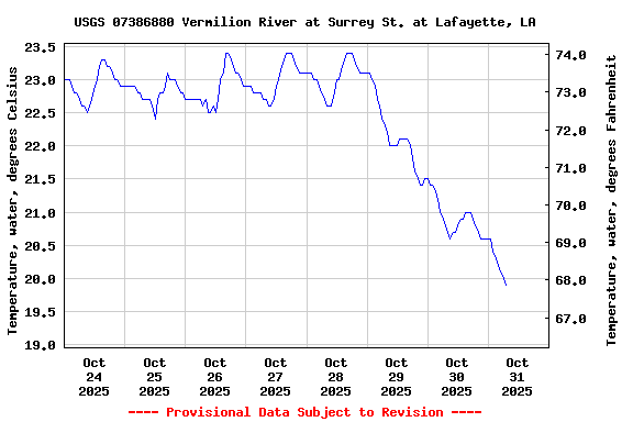 Graph of  Temperature, water, degrees Celsius