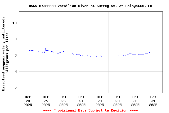 Graph of  Dissolved oxygen, water, unfiltered, milligrams per liter