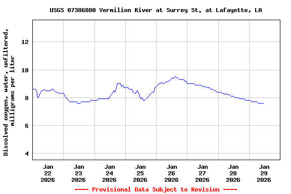Graph of  Dissolved oxygen, water, unfiltered, milligrams per liter
