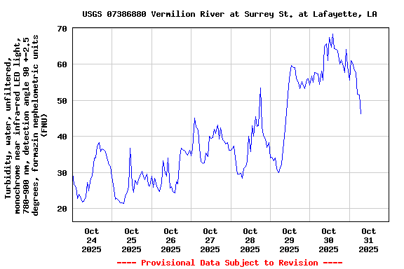 Graph of  Turbidity, water, unfiltered, monochrome near infra-red LED light, 780-900 nm, detection angle 90 +-2.5 degrees, formazin nephelometric units (FNU)