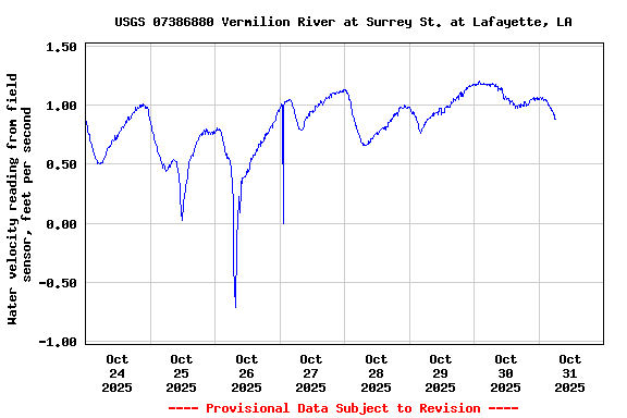 Graph of  Water velocity reading from field sensor, feet per second