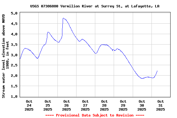 Graph of  Stream water level elevation above NAVD 1988, in feet