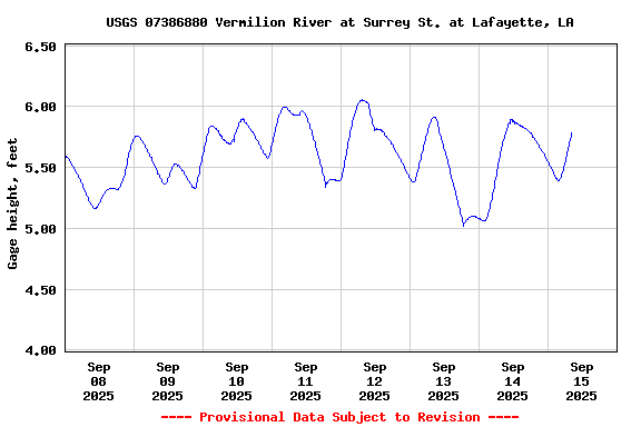 Graph of  Gage height, feet