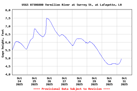 Graph of  Gage height, feet