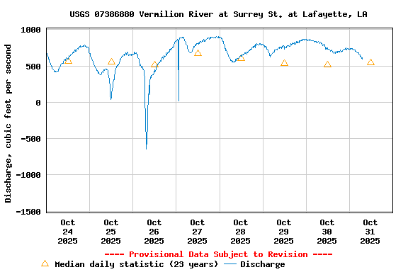 Graph of  Discharge, cubic feet per second