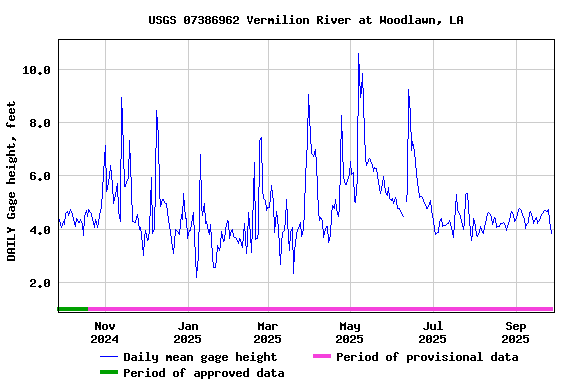 Graph of DAILY Gage height, feet
