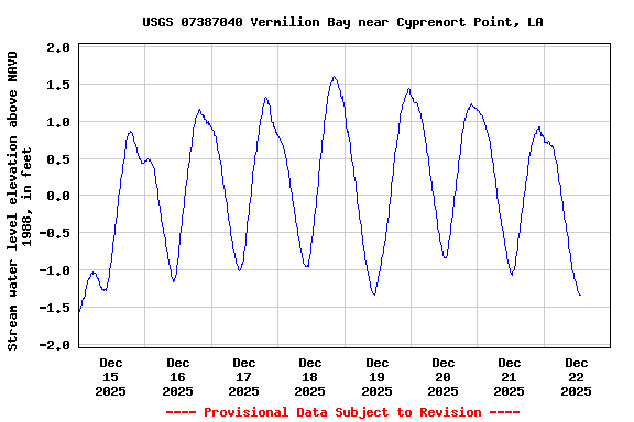 Graph of  Stream water level elevation above NAVD 1988, in feet