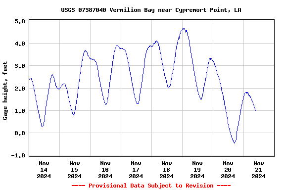 Graph of  Gage height, feet