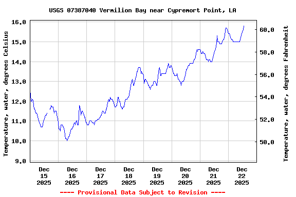 Graph of  Temperature, water, degrees Celsius