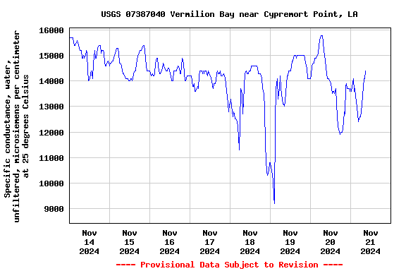 Graph of  Specific conductance, water, unfiltered, microsiemens per centimeter at 25 degrees Celsius