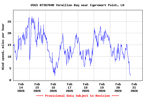 Graph of  Wind speed, miles per hour