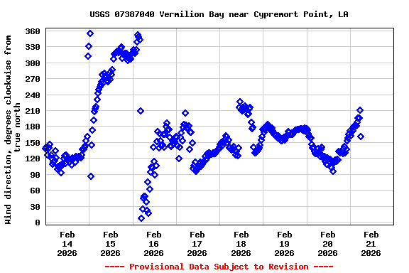Graph of  Wind direction, degrees clockwise from true north