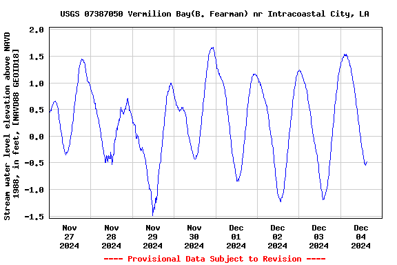 Graph of  Stream water level elevation above NAVD 1988, in feet, [NAVD88 GEOID18]