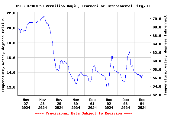 Graph of  Temperature, water, degrees Celsius