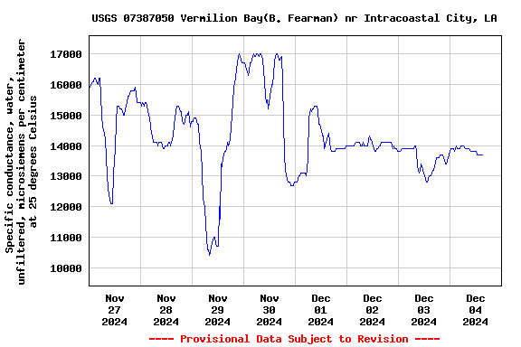 Graph of  Specific conductance, water, unfiltered, microsiemens per centimeter at 25 degrees Celsius