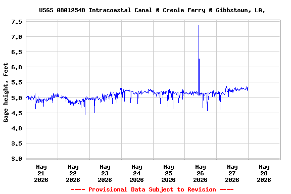 Graph of  Gage height, feet