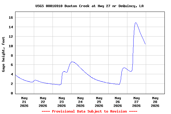 Graph of  Gage height, feet