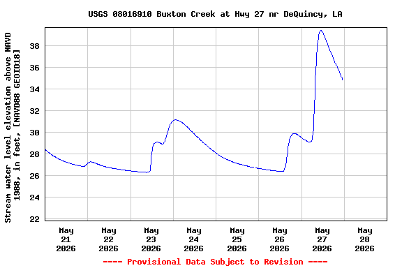 Graph of  Stream water level elevation above NAVD 1988, in feet, [NAVD88 GEOID18]