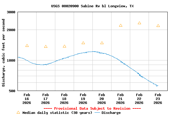 Graph of  Discharge, cubic feet per second
