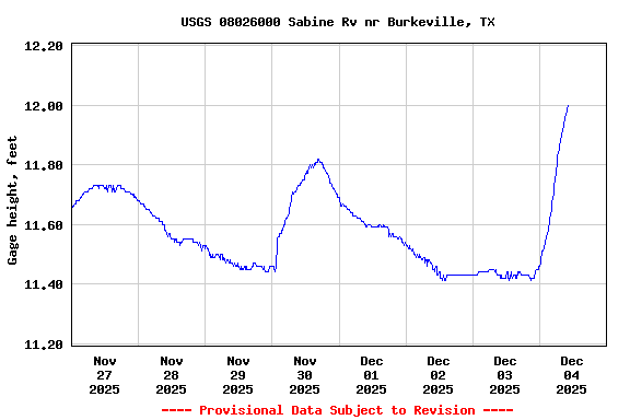 Graph of  Gage height, feet