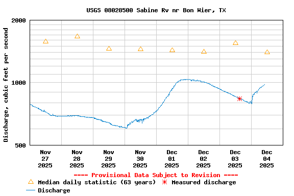 Graph of  Discharge, cubic feet per second