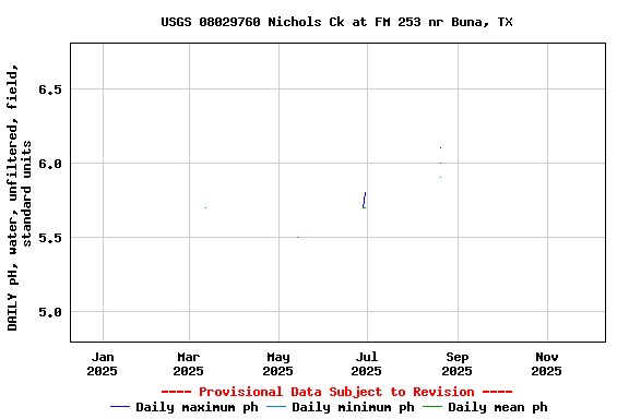 Graph of DAILY pH, water, unfiltered, field, standard units