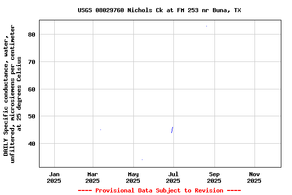 Graph of DAILY Specific conductance, water, unfiltered, microsiemens per centimeter at 25 degrees Celsius