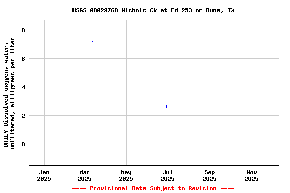 Graph of DAILY Dissolved oxygen, water, unfiltered, milligrams per liter
