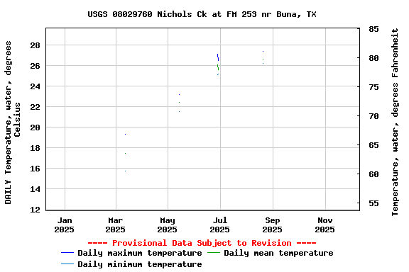 Graph of DAILY Temperature, water, degrees Celsius
