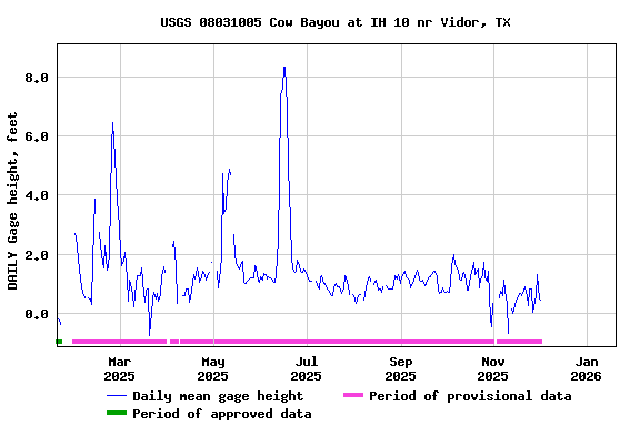 Graph of DAILY Gage height, feet