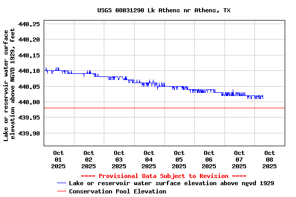 Graph of  Lake or reservoir water surface elevation above NGVD 1929, feet