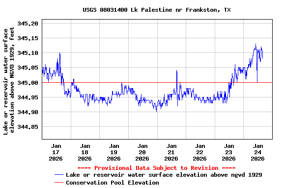 Graph of  Lake or reservoir water surface elevation above NGVD 1929, feet