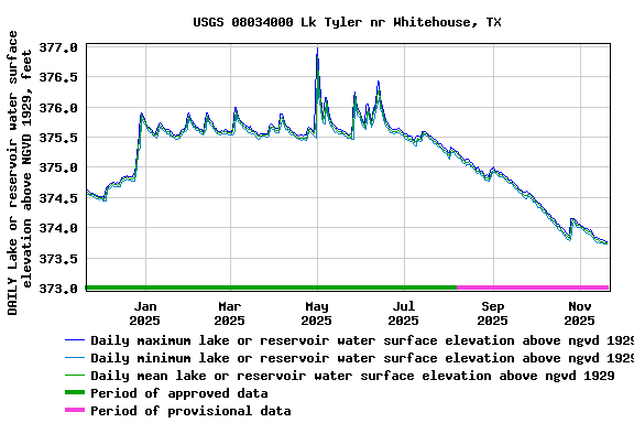 Graph of DAILY Lake or reservoir water surface elevation above NGVD 1929, feet