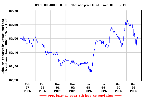 Graph of  Lake or reservoir water surface elevation above NGVD 1929, feet