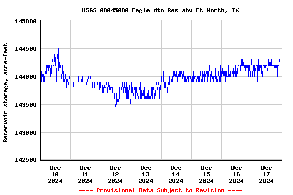 Graph of  Reservoir storage, acre-feet