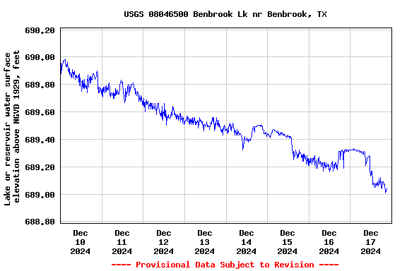 Graph of  Lake or reservoir water surface elevation above NGVD 1929, feet