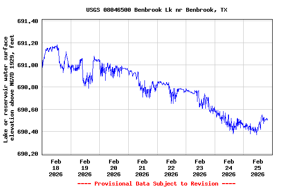 Graph of  Lake or reservoir water surface elevation above NGVD 1929, feet