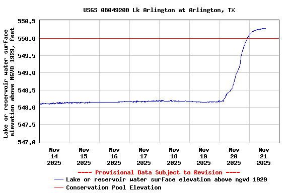 Graph of  Lake or reservoir water surface elevation above NGVD 1929, feet