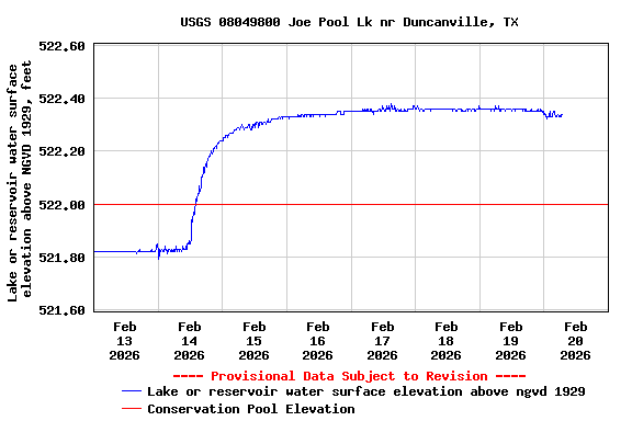 Graph of  Lake or reservoir water surface elevation above NGVD 1929, feet