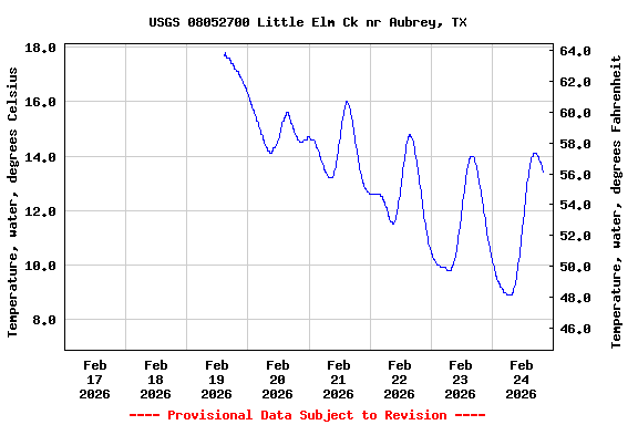 Graph of  Temperature, water, degrees Celsius