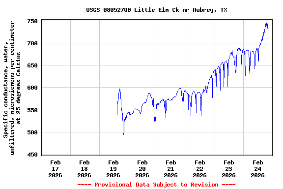 Graph of  Specific conductance, water, unfiltered, microsiemens per centimeter at 25 degrees Celsius